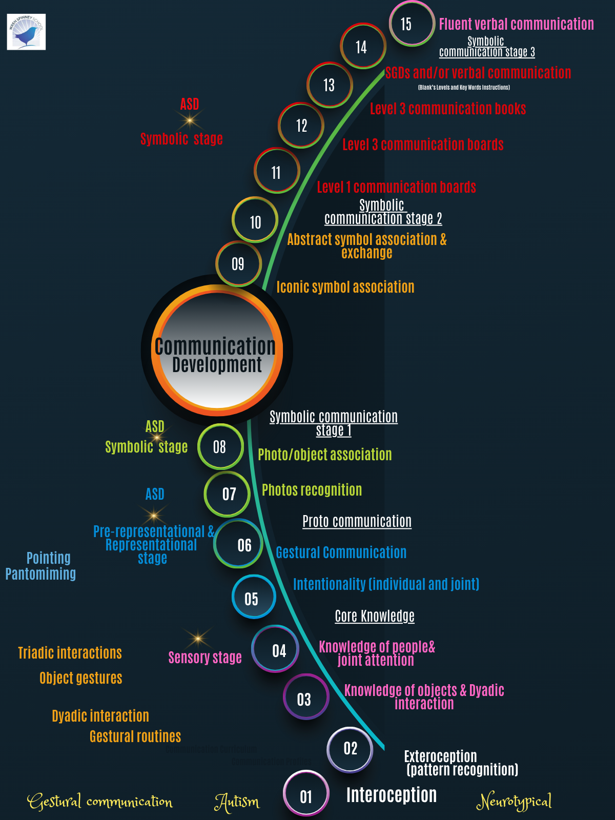 Diagram titled 'Communication Development' showing a progression of communication stages from basic sensory awareness to fluent verbal communication. The stages include: 1. Interoception, 2. Exteroception (pattern recognition), 3. Knowledge of objects and dyadic interaction, 4. Knowledge of people and joint attention, 5. Intentionality (individual and joint), 6. Gestural communication, 7. Photo recognition, 8. Photo/object association. Then, symbolic communication stages: 9. Iconic symbol association, 10. Abstract symbol association and exchange, 11-12. Level 1 and Level 3 communication boards, 13. Level 3 communication books, 14. Speech generating devices and/or verbal communication, 15. Fluent verbal communication.