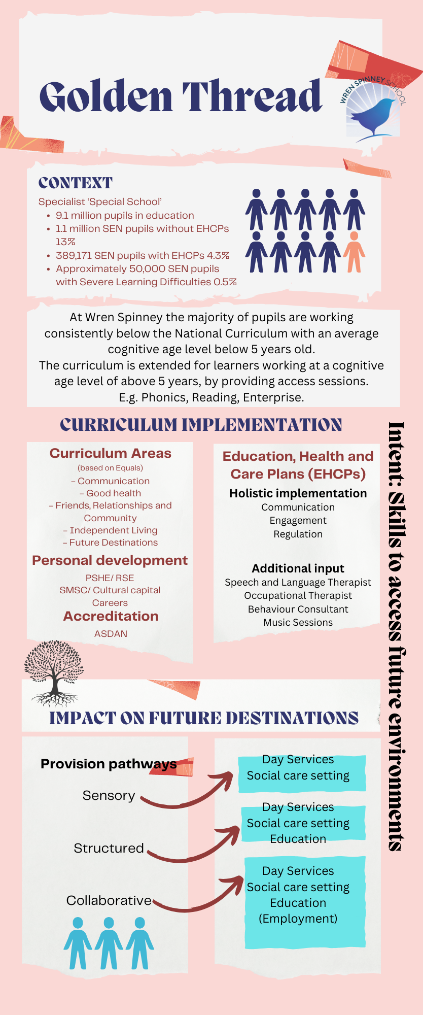 Wren Spinney's Golden Thread, describing the curriculum areas