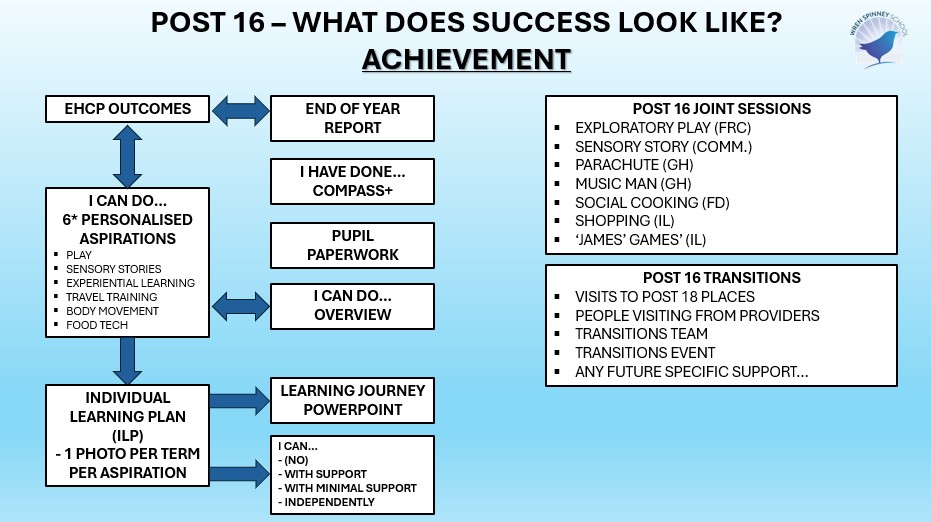 Flow chart depicting achievement and accreditation post 16 at Wren Spinney
